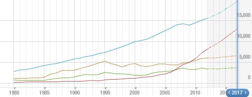 Nominal GDP, 1980-2012, (Billions of US Dollars)