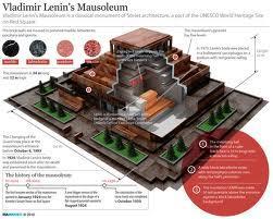 Lenin s body remains