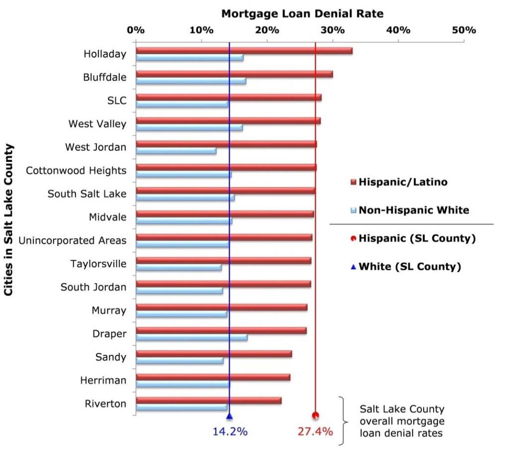 Lending Practices The disparities in homeownership across racial and ethnic lines reflect only the symptoms of underlying impediments in the home mortgage application process.