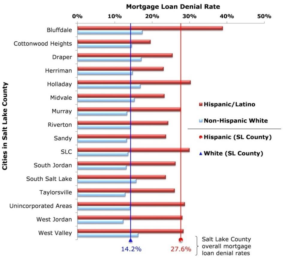 Loan Applications (Above 80% HAMFI) Denied by Race/Ethnicity in Salt Lake County Incorporated Cities, 2006 2011