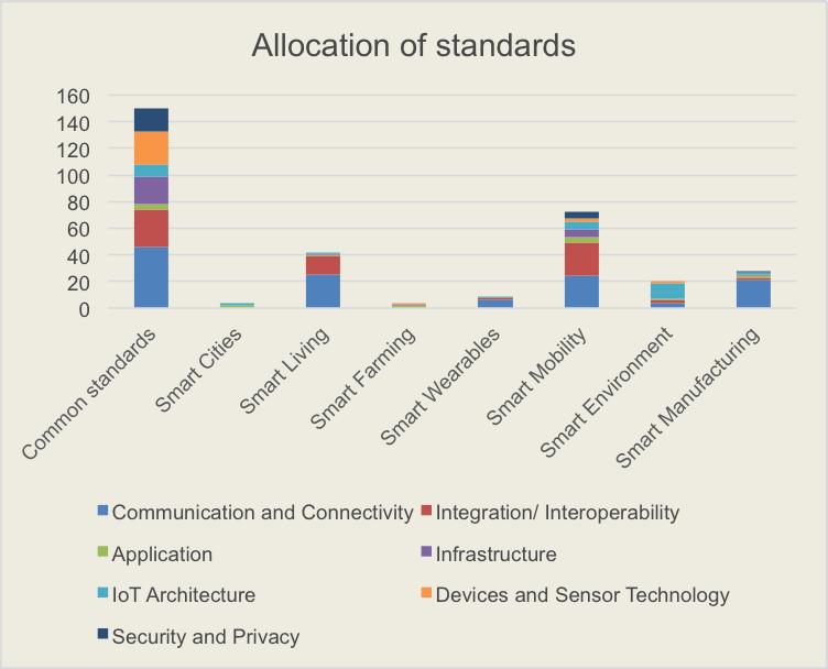 Highlights of TR 103 375 on IoT Landscaping v 329 standards identified Ø allocated to o 7 vertical IoT Domains (LSPs) o 7 Knowledge Areas ( WG3) Ø 150 Generic Standards o Common to 3+ vertical