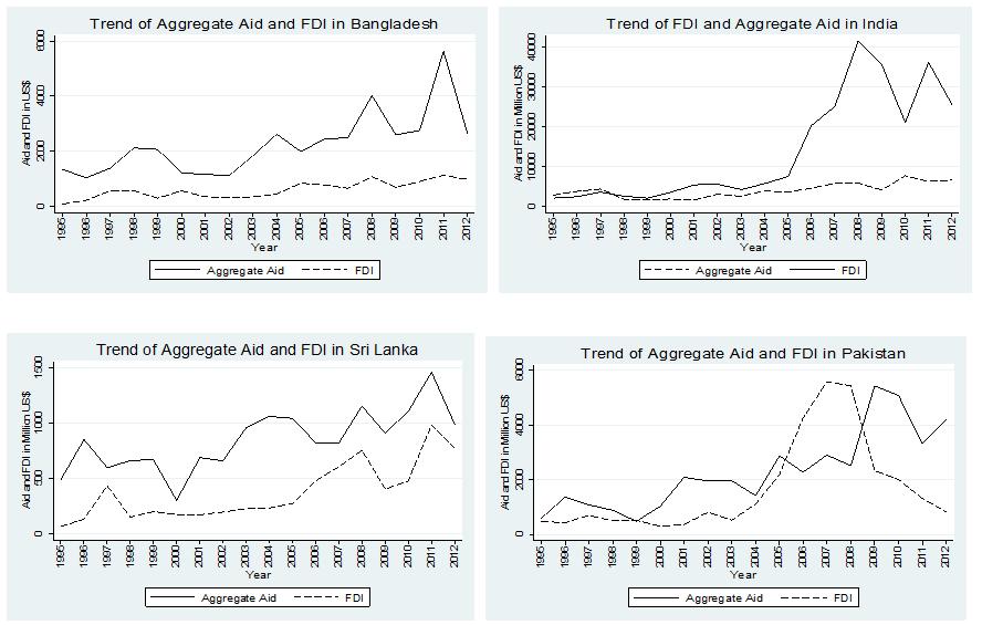 effectiveness of aid investigating how far foreign aid is effective in facilitating foreign direct investment flows into the recipient countries.