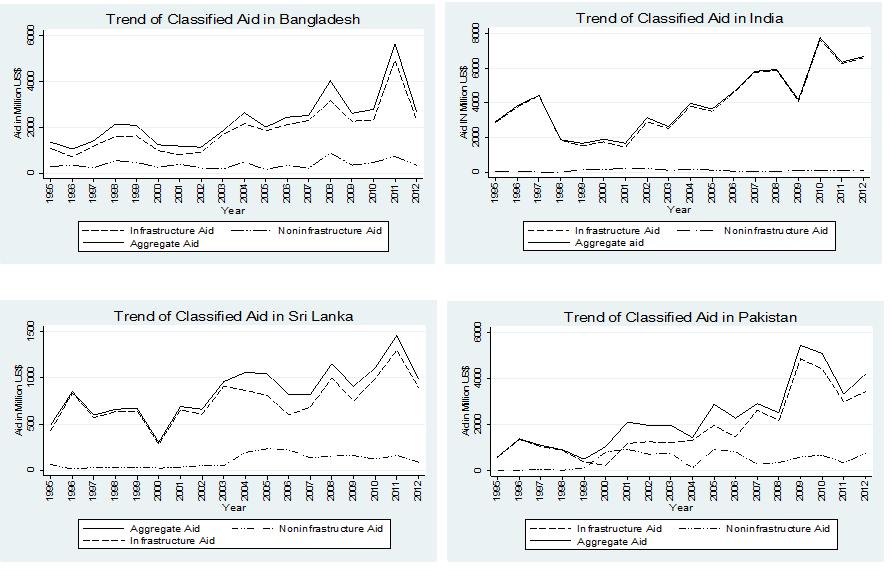 Since the key objective of this study is to investigate whether foreign aid is effective in facilitating FDI into the South Asian countries, it is necessary to discuss the trend of FDI and the
