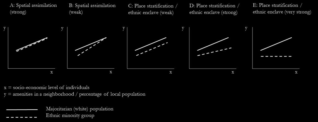 The locational attainment model In order to carry out the analysis, I follow (with some modifications) a model initially developed by Alba and Logan (Alba and Logan, 1993; Logan and Alba, 1993),