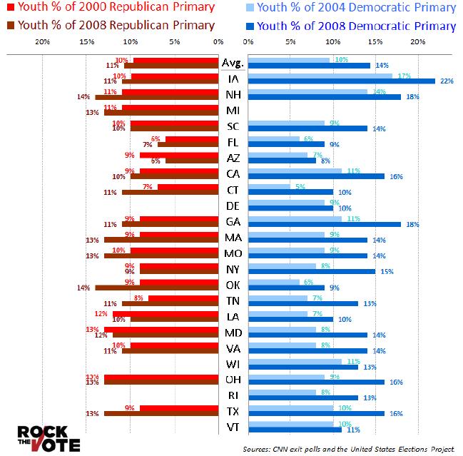 18-29 Year Old Republicans Primary Vote Share up in 2008 18-29 Year Old Democrats Primary