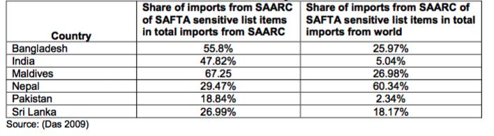 Percent share of sensitive list items in total SAARC imports: Institutional Challenges Infrastructure-related barriers: Many South Asian states lack the capability and institutional framework to