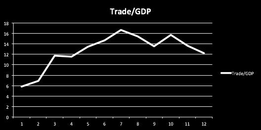 Total trade/gdp 2001-2012: 110 %