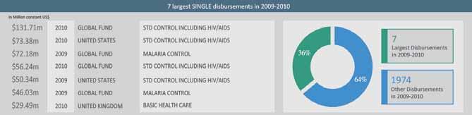 (7 largest SINGLE disbursements in 2009-2010) Table six reports the seven largest single disbursements by donors and their purpose during the period 2009- by the donor to the implementing