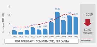 average ODA commitments and disbursements per capita within the same