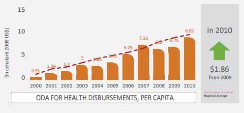 expenditures per capita 5 Charts one (ODA for Health Commitments) and