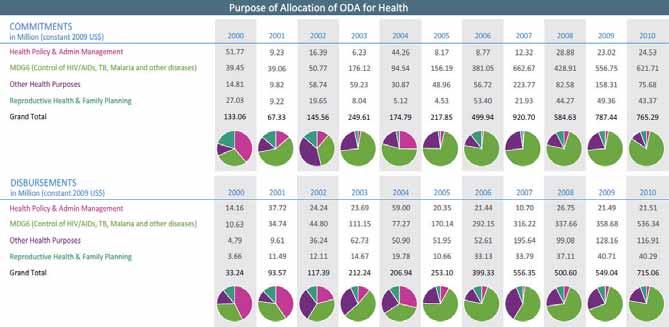 Tables two and three (Purpose of Allocation of ODA for Health) Commitments and disbursements to each country are presented