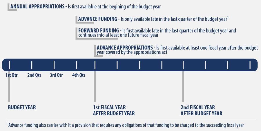 Figure 1. Advance Appropriations, Forward Funding, and Advance Funding Source: CRS.