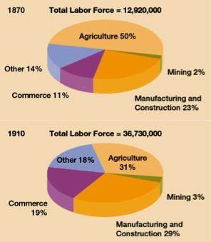 Labor Unrest Unionization and the Populist Party Chapters 23-24 The Changing American Labor Force By 1880, 5 million people worked in factories. What were the working conditions like?
