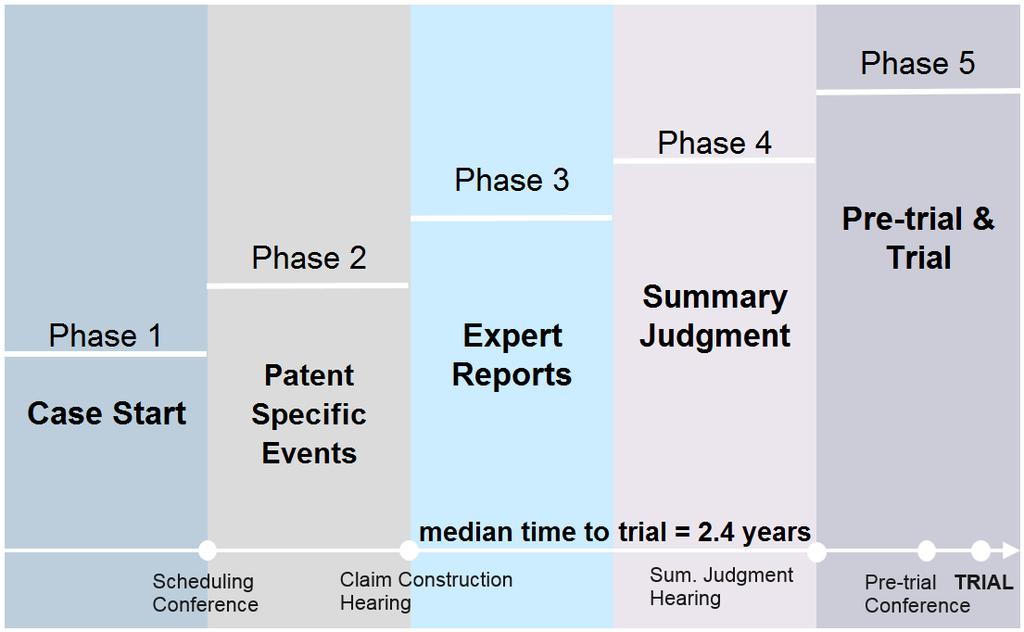 Typical US Patent Litigation Timeline *Time to