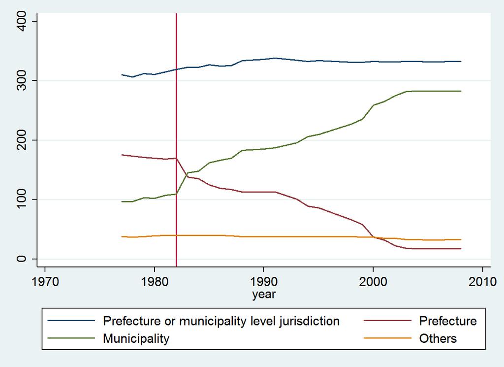Figure 1: Changes in the number of prefecture or municipality level jurisdictions Note: This figure plots the numbers of prefecture/municipality level jurisdictions in China over years.