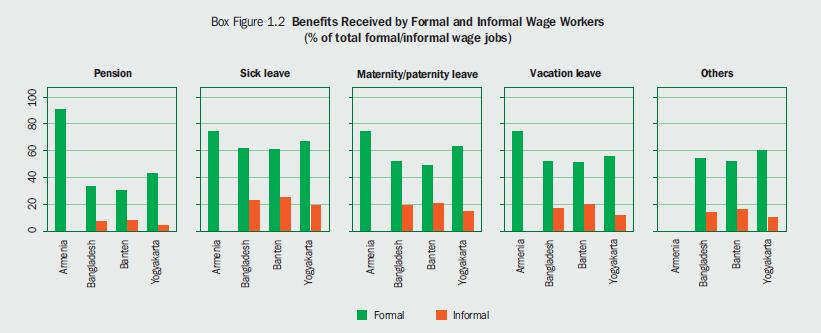 Informality and non-wage
