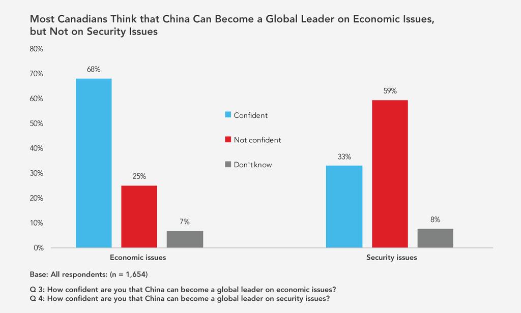 Canadians also believe that the global economic dynamics are changing, particularly when it comes to China.