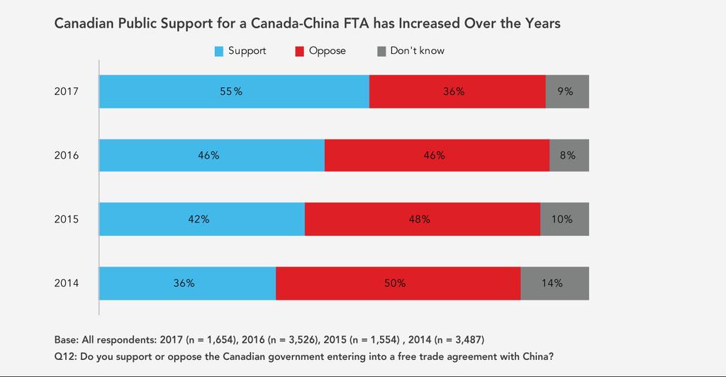 SECTION 3 FREE TRADE AGREEMENT WITH CHINA Canadians support Canada entering into an FTA and having expanded trade with China.