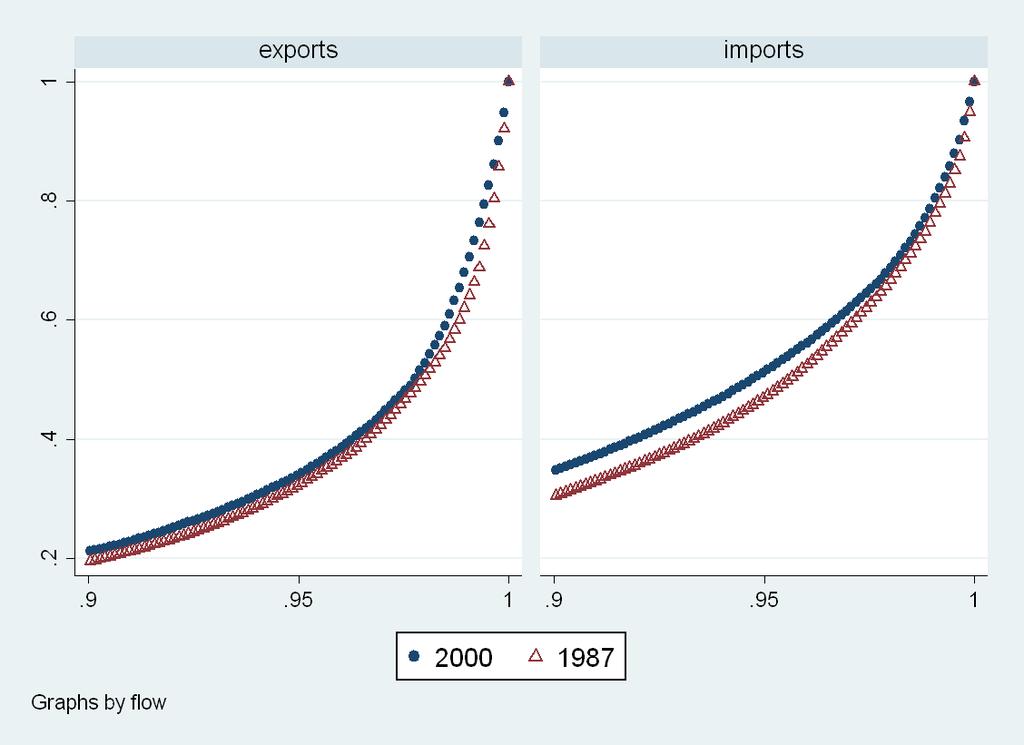 Lorenz curves for imports and exports The distribution of imports and exports is more concentrated in 1987