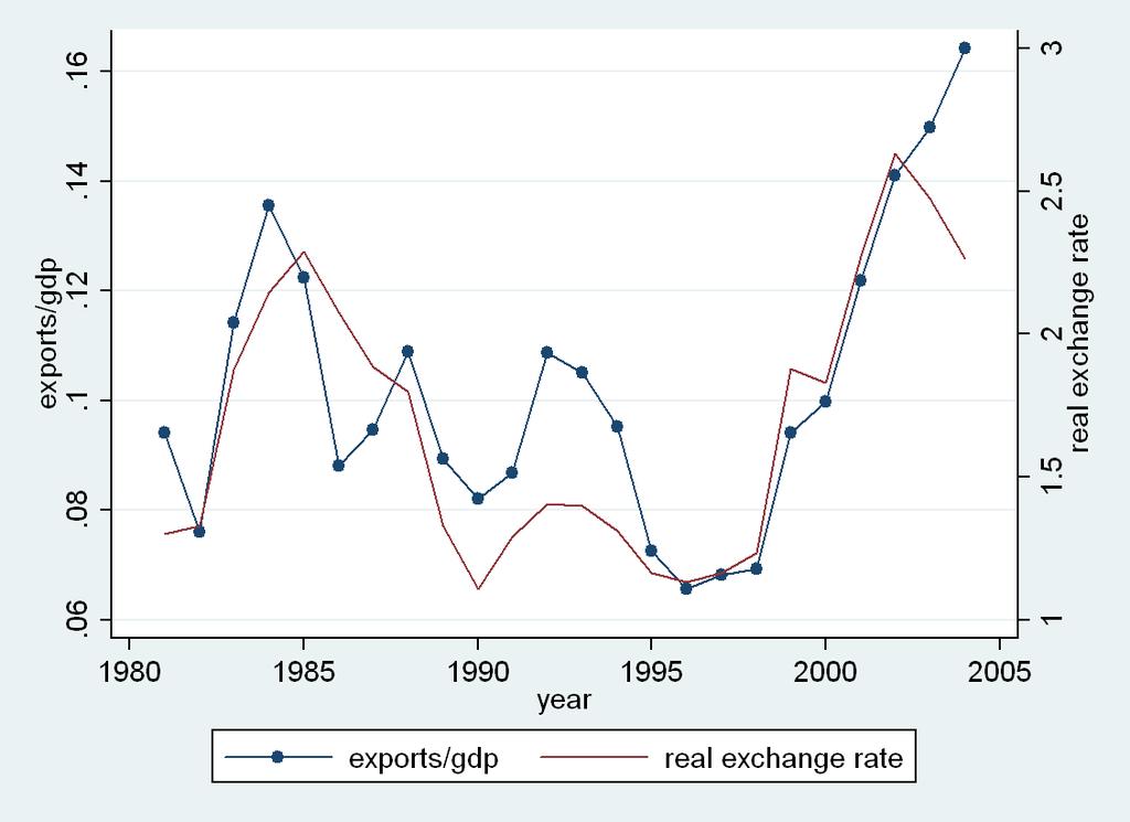 Exports/GDP and real exchange rates Cecilia Fieler
