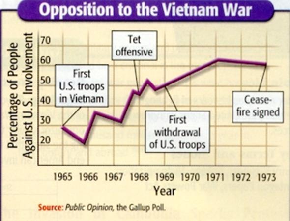 Which of the following happened as a result of the information shown in the graph? 1. Mass anti-war movements occurred as young men burned their draft cards. 2.