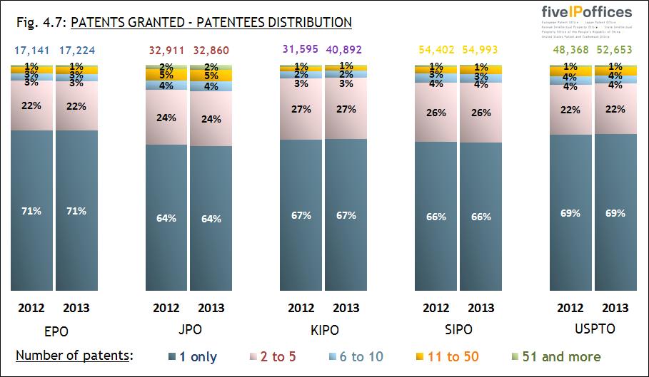 Fig. 4.7 shows the breakdown of patentees by numbers of patents granted in 2012 and in 2013.