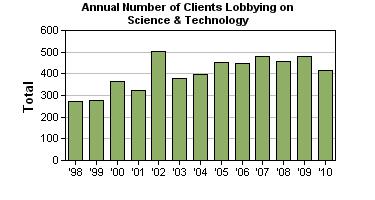 Lobbying is big business 17 Total Lobbying Spending 1998 $1.44 Billion 1999 $1.44 Billion 2000 $1.56 Billion 2001 $1.64 Billion 2002 $1.82 Billion 2003 $2.