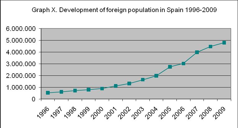 Immigration patterns Unprecedented rise after 2000 related with economical and welfare benefits, with a worsening imbalance between labor supply and demand Graph 1 illustrates the growth of Spain s
