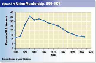 A New Direction for Unions The NIRA s requirement that every worker had the right to join a union was picked up by unions & translated by leaders as the