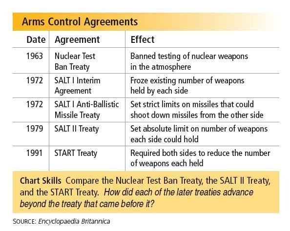 Cold War Threat... Nuclear War American and Soviet arms control agreements led to an era of détente (daytahnt), or relaxation of tensions, during the 1970s.