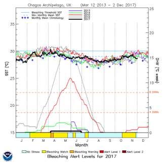 temperature March 2013 to Dec 2017 showing that 2015 and 2016 temperatures exceeded the bleaching