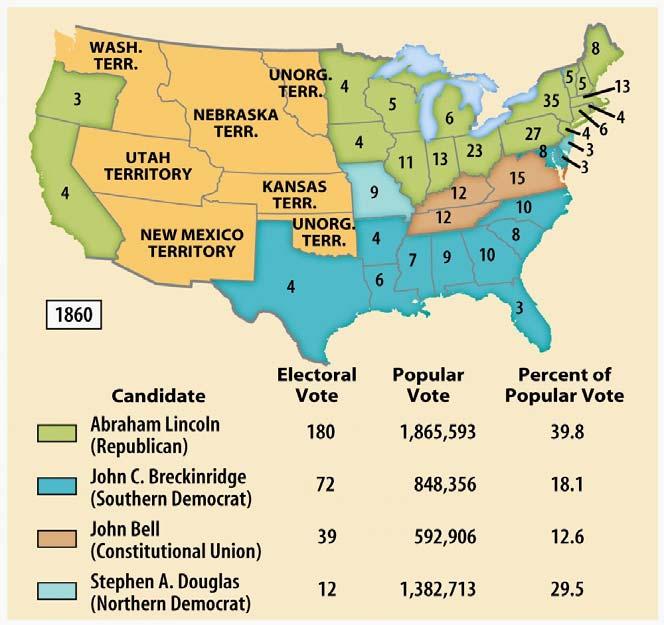 Electoral Upheaval of 1860 November 1860 Lincoln wins election 60% of voters did not vote for Lincoln Lincoln did not