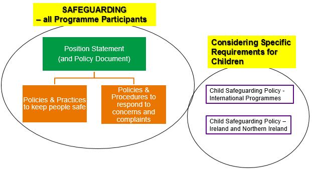 2.0 OUR SAFEGUARDING FRAMEWORK Trócaire Safeguarding Framework is built on our commitment to safeguard everyone connected with our work, while also recognising that individuals in some contexts may