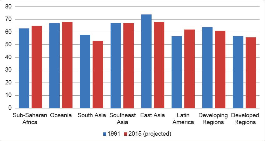 During the MDGs period from 1991 to 2015, it rose by 6 percentage points in East Asia and fell by 5 percentage points in Latin America and the Caribbean.