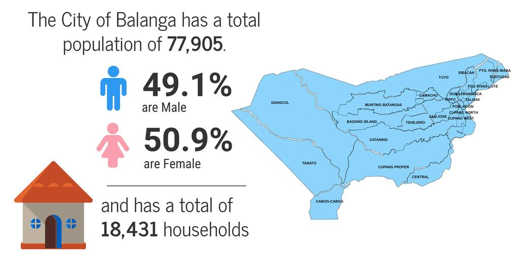The Many Faces of Poverty in the City of Balanga POPULATION The City of Balanga has a total population of 77,95 covering 8,4 households The CBMS census in 24-26 covered all 25 barangays in the city.