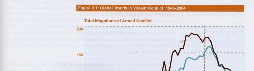 Figure 4: Global Trends in Violent Conflict, 1946-2004. Monty G.