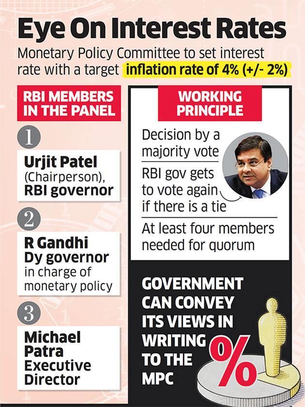 5) The MPC will meet four times a year to decide on monetary policy by a majority vote. And if there s a tie between the Ayes and the Nays, the RBI governor gets the deciding vote.