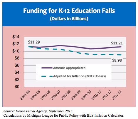 The general public has favored more funding for K- 12 education.