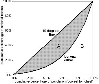 to generate a kind of alternative Kuznets curve, with inequality first rising and then falling during the transition to a new technological paradigm (Aghion et al., 1999). 2.