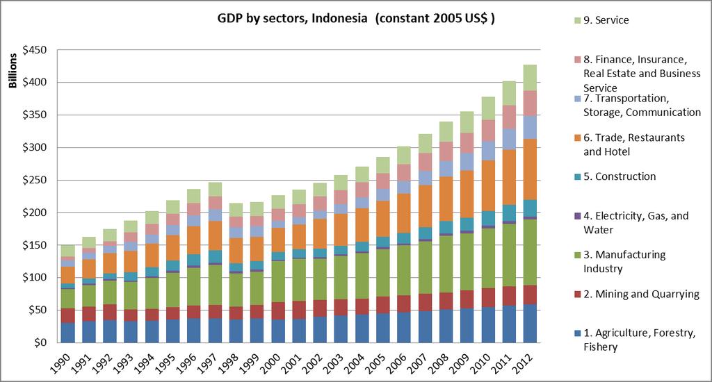 Source: World Bank (2014) Figure 7 GDP per capita and GDP growth rate, Indonesia, 1990-2012 The concept of economic inequality in principle is defined by how equal the economy output indicated by GDP
