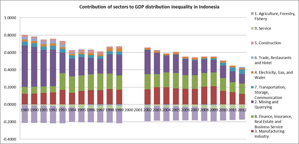 Source: Author s calculation based on data from BPS-Statistics Indonesia The trend of economic inequality with respect to the number of population who work by sectors and regions is depicted by the