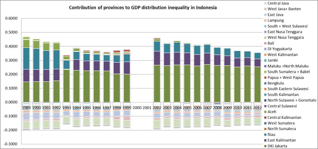 The spread of economic inequality across regions (provinces) is illustrated by Figure 11.