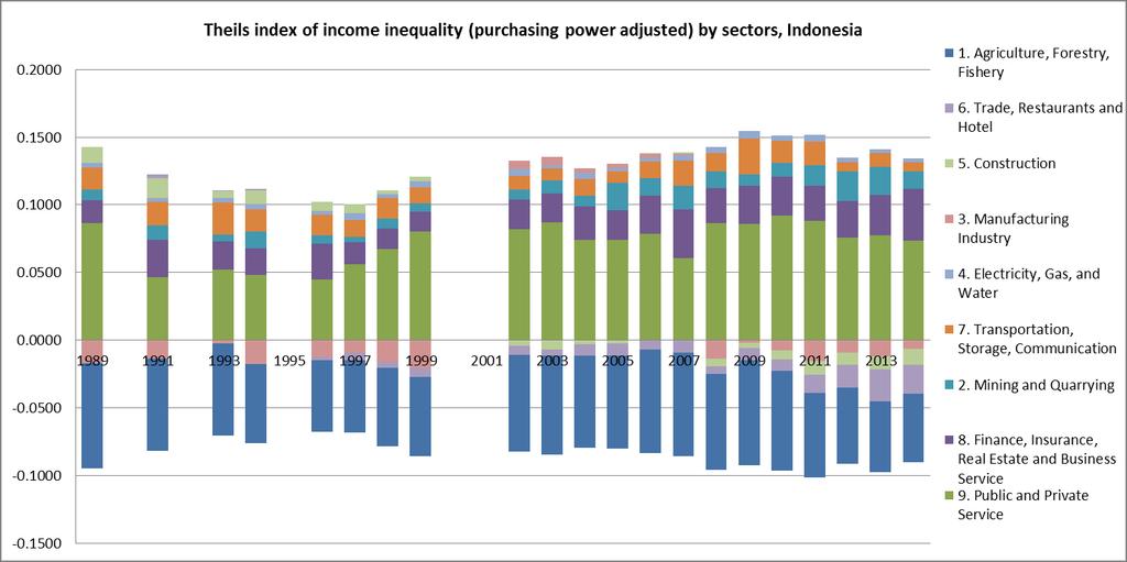 Figure 16 The contributors of income inequality in Indonesia by sector Source: author s calculation based on data from BPS-Statistics Indonesia Figure 16 shows the positive contributors of inequality