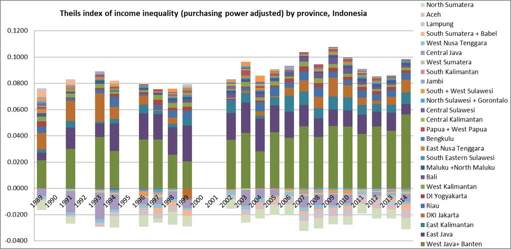Figure 17 The contributors of income inequality in Indonesia by provinces Source: author s calculation based on data from BPS-Statistics Indonesia Figure 17 shows the main positive contributors of