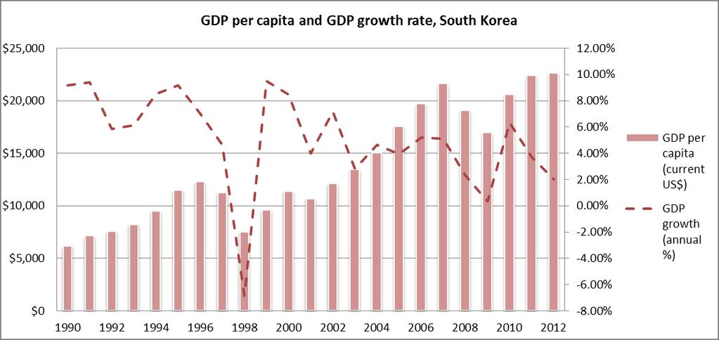 Chapter 4 Economic growth, inequality, and its influencing factors in Korea, 1990-2012 4.