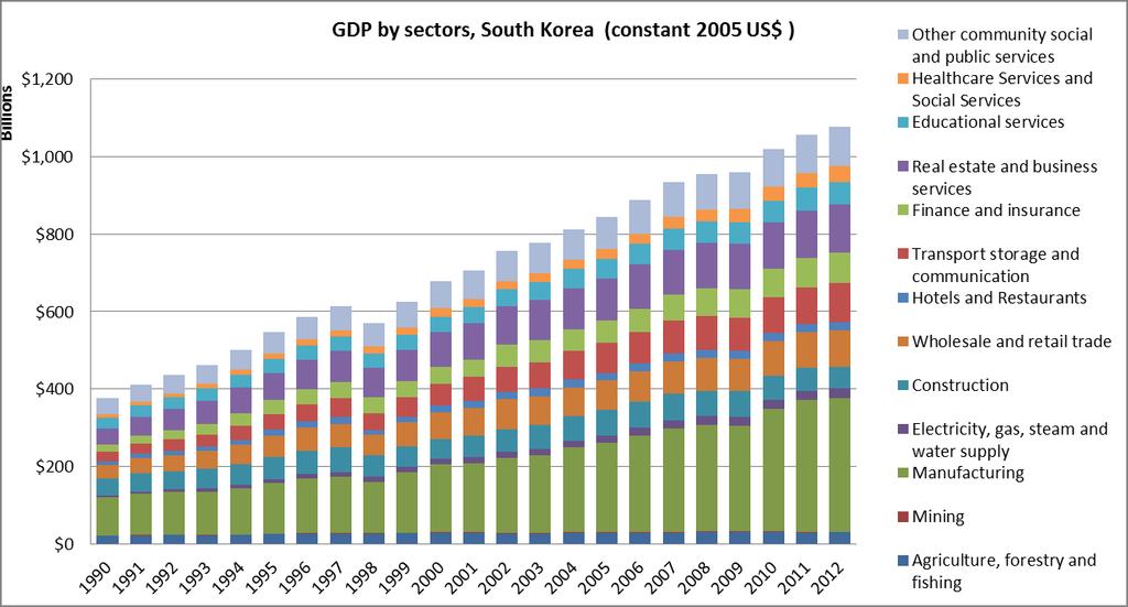 years, Korea has successfully increased their GDP per capita four-folds from around US$ 5,000 to US$ 20,000.