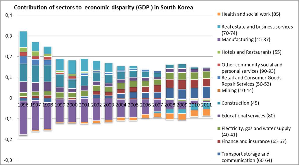 Figure 22 The contribution of sectors to economic inequality in Korea, 1996-2011 Source: Author s calculation based on data from KOSIS This chart shows how the sectoral transition, with respect to
