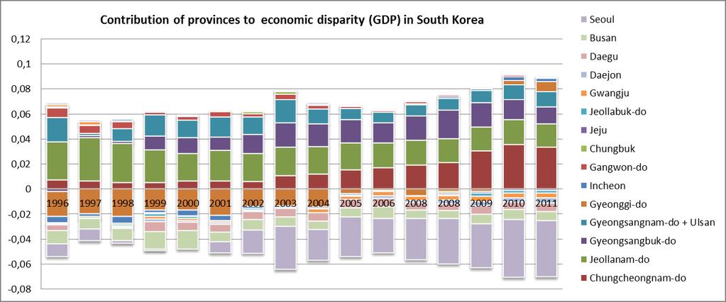 Figure 23 The contribution of provinces to economic inequality in Korea, 1996-2011 Source: Author s calculation based on data from KOSIS Source: image from http://www.