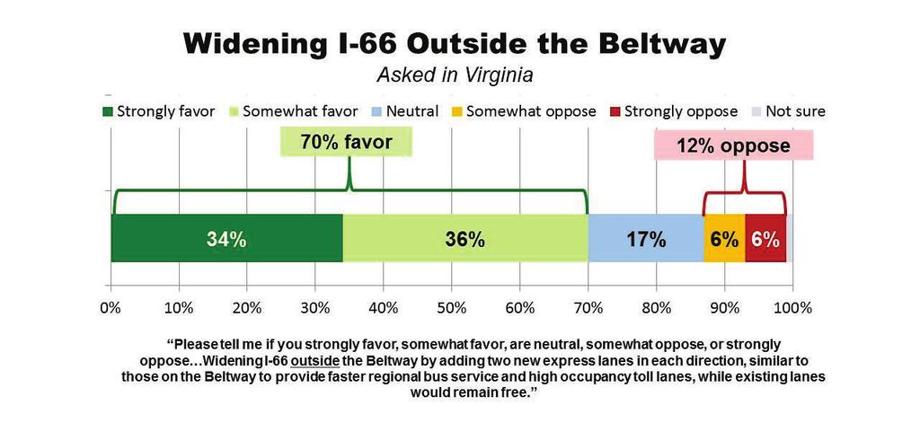Greater Washington Transportation Issues Survey Page 9 Support for bus rapid transit is higher inside the Beltway, where 45% favor and only 23% oppose it.