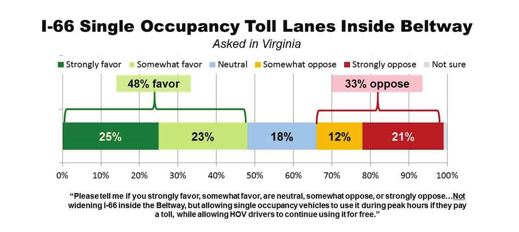 Greater Washington Transportation Issues Survey Page 10 I-66 Single Occupancy Toll Lanes Inside the Beltway The survey measured support for not widening I-66 inside the Beltway, but allowing single